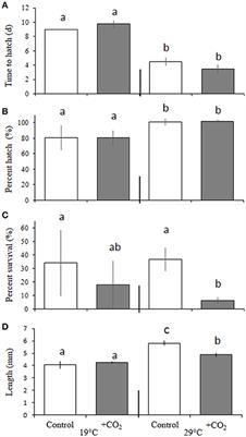 Temperature, Acidification, and Food Supply Interact to Negatively Affect the Growth and Survival of the Forage Fish, Menidia beryllina (Inland Silverside), and Cyprinodon variegatus (Sheepshead Minnow)